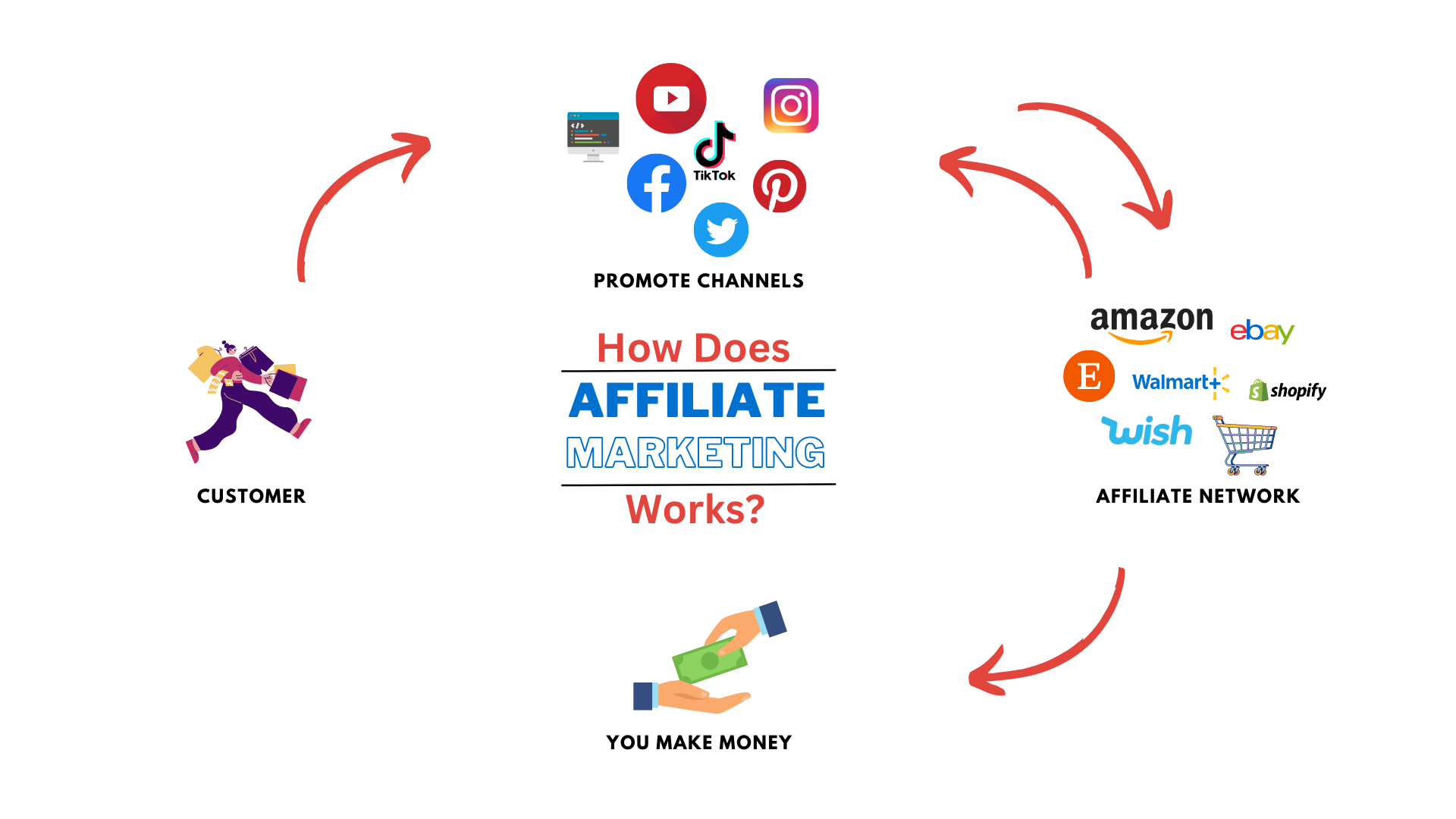 how does affiliate marketing works