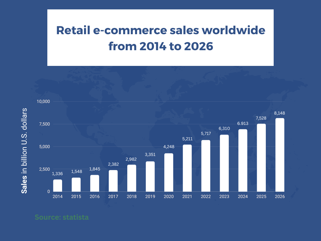 Retail e-commerce sales worldwide from 2014 to 2026