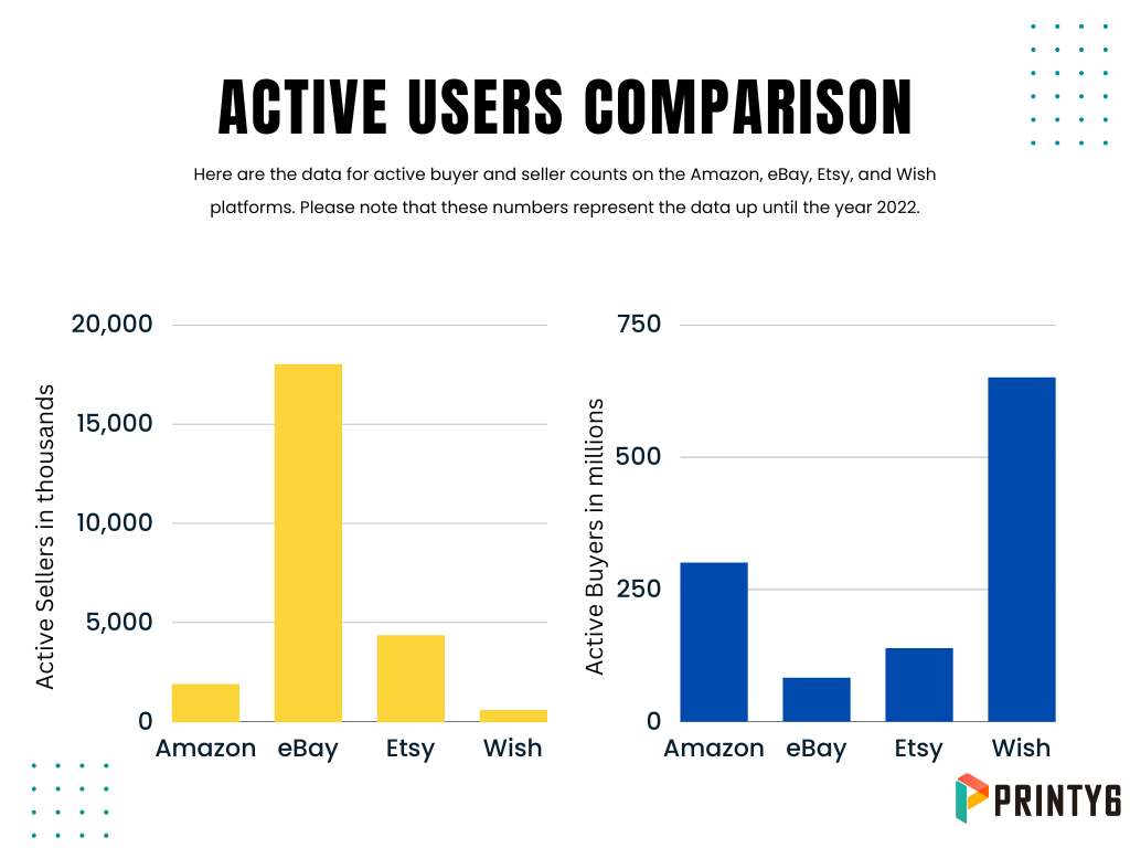 active users comparison between amazon, ebay, etsy and wish