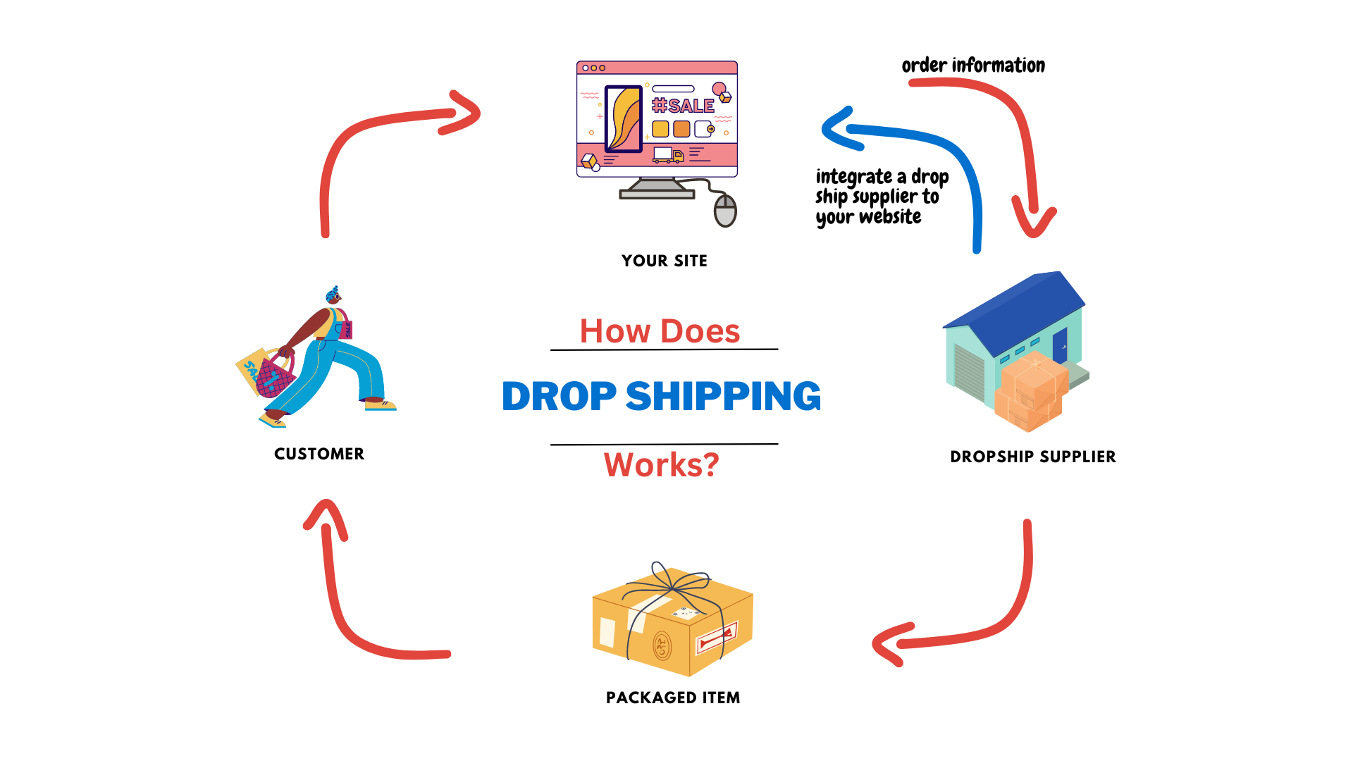 drop shipping