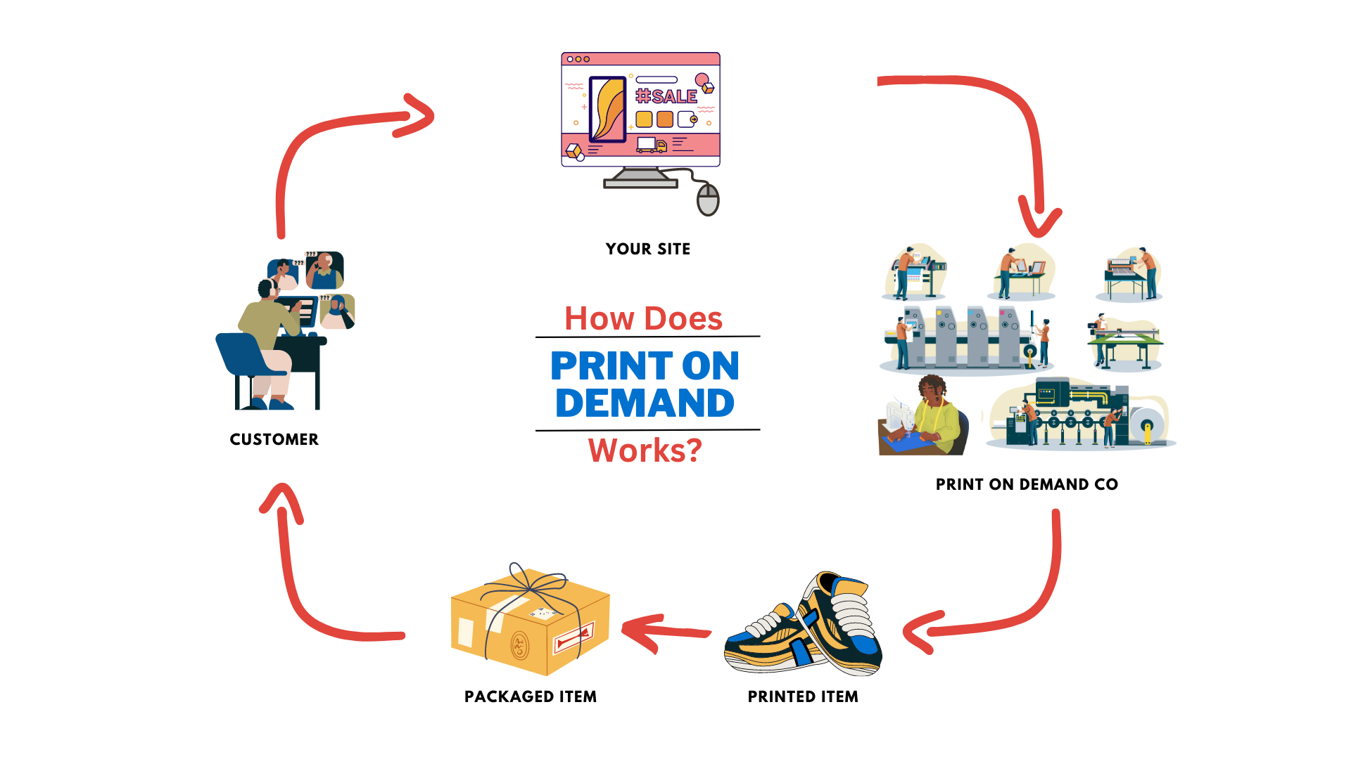 Low Risk Business Ideas to Start in 2023 - Printy6 - Print on