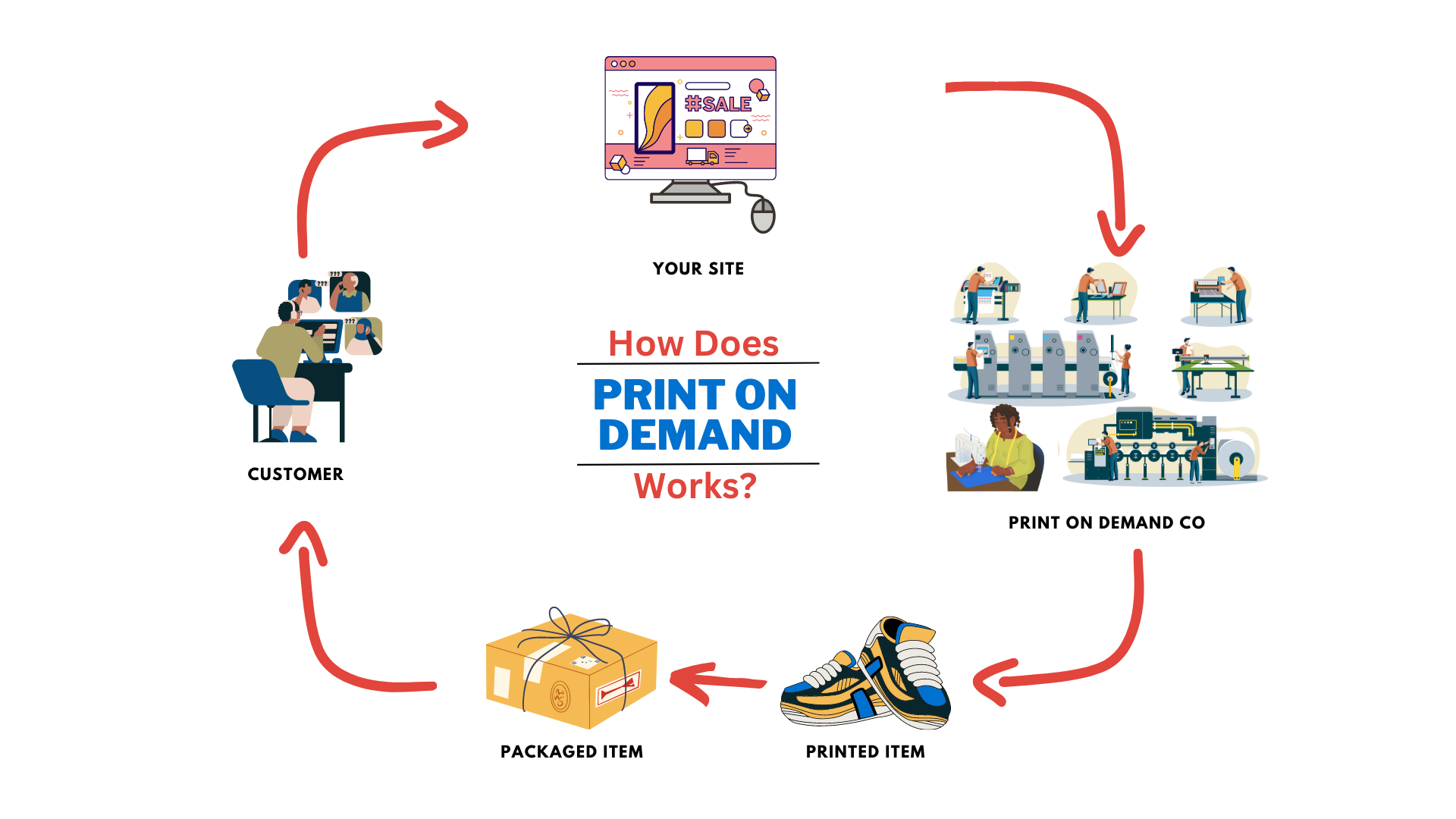 Low Risk Business Ideas To Start In 2023 Printy6 Print On Demand